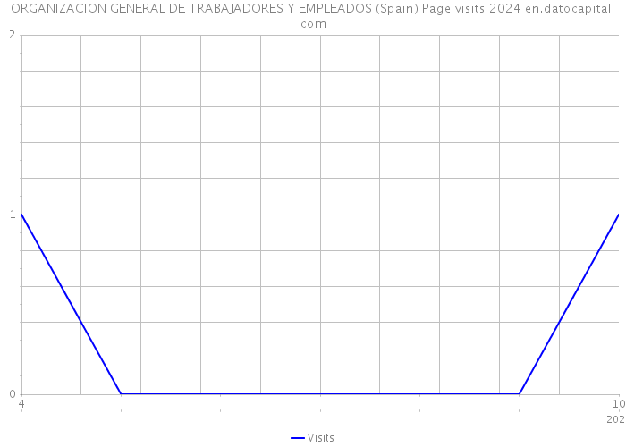 ORGANIZACION GENERAL DE TRABAJADORES Y EMPLEADOS (Spain) Page visits 2024 