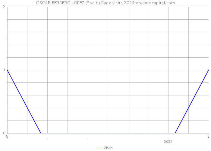 OSCAR FERRERO LOPEZ (Spain) Page visits 2024 
