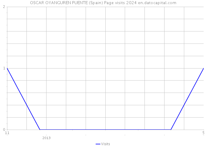 OSCAR OYANGUREN PUENTE (Spain) Page visits 2024 