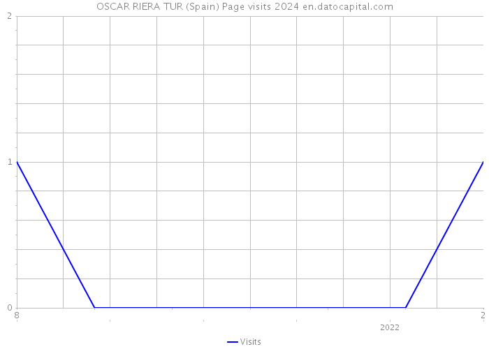 OSCAR RIERA TUR (Spain) Page visits 2024 
