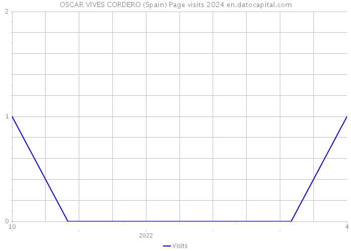 OSCAR VIVES CORDERO (Spain) Page visits 2024 