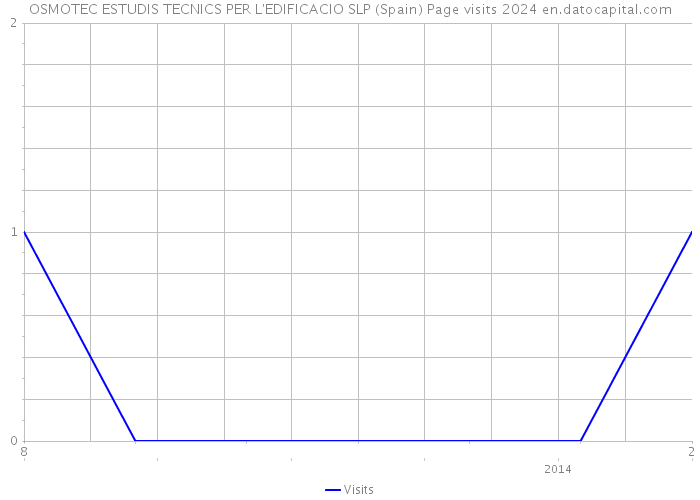 OSMOTEC ESTUDIS TECNICS PER L'EDIFICACIO SLP (Spain) Page visits 2024 