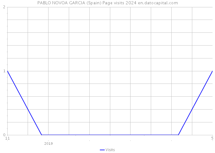 PABLO NOVOA GARCIA (Spain) Page visits 2024 