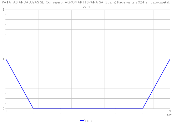 PATATAS ANDALUZAS SL. Consejero: AGROMAR HISPANA SA (Spain) Page visits 2024 