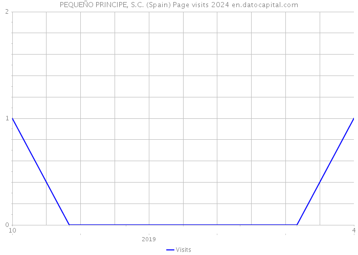 PEQUEÑO PRINCIPE, S.C. (Spain) Page visits 2024 