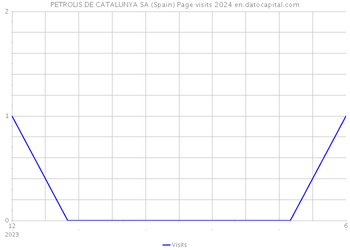 PETROLIS DE CATALUNYA SA (Spain) Page visits 2024 