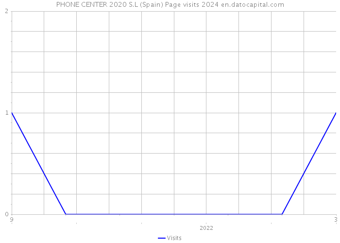 PHONE CENTER 2020 S.L (Spain) Page visits 2024 