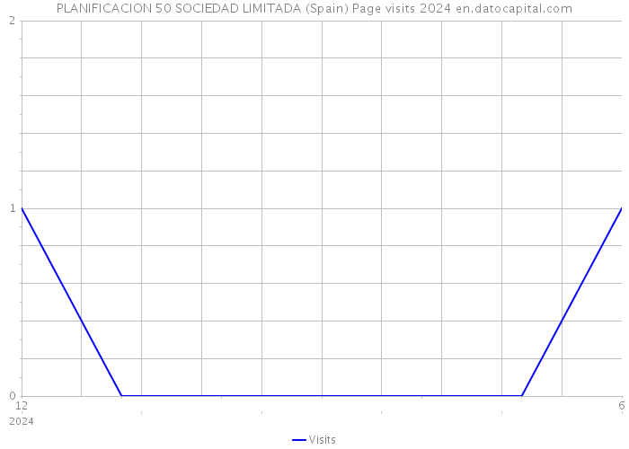 PLANIFICACION 50 SOCIEDAD LIMITADA (Spain) Page visits 2024 