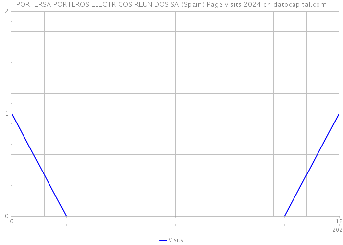 PORTERSA PORTEROS ELECTRICOS REUNIDOS SA (Spain) Page visits 2024 