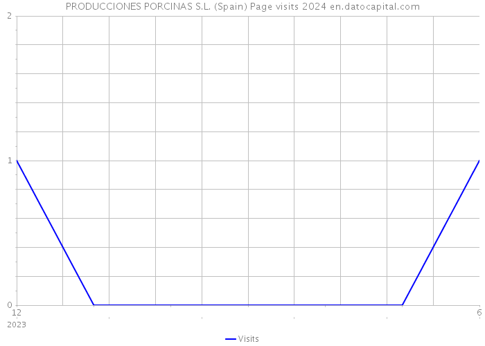 PRODUCCIONES PORCINAS S.L. (Spain) Page visits 2024 