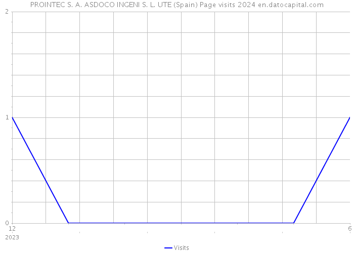 PROINTEC S. A. ASDOCO INGENI S. L. UTE (Spain) Page visits 2024 