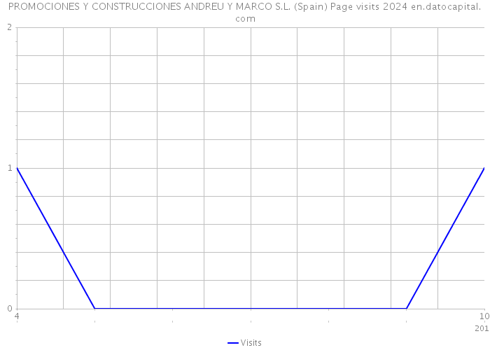 PROMOCIONES Y CONSTRUCCIONES ANDREU Y MARCO S.L. (Spain) Page visits 2024 