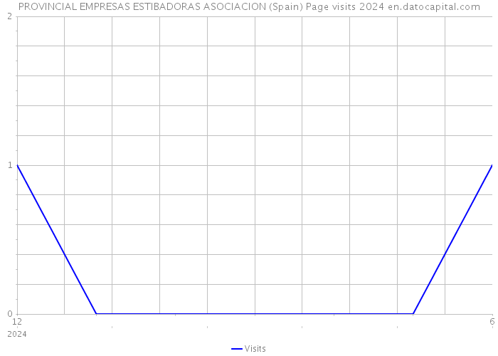 PROVINCIAL EMPRESAS ESTIBADORAS ASOCIACION (Spain) Page visits 2024 