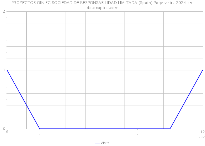 PROYECTOS OIN FG SOCIEDAD DE RESPONSABILIDAD LIMITADA (Spain) Page visits 2024 