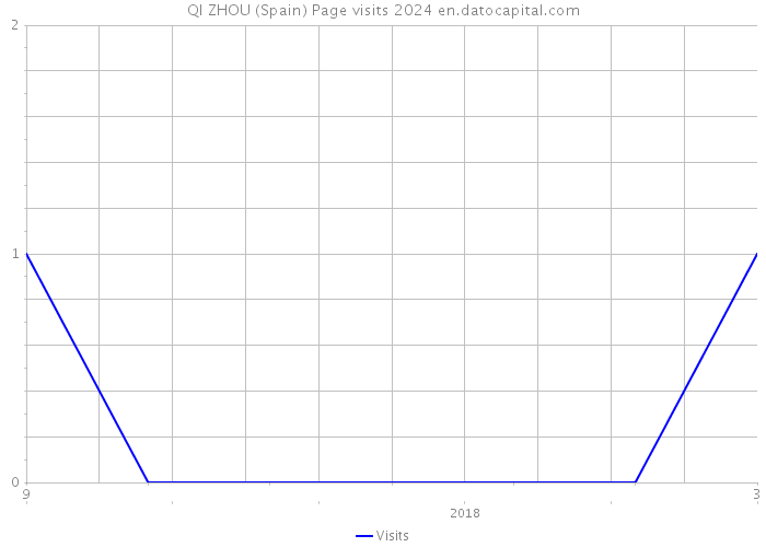 QI ZHOU (Spain) Page visits 2024 