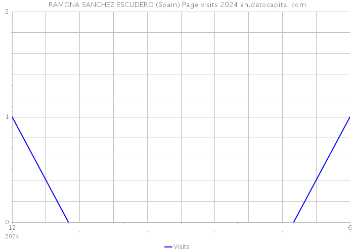 RAMONA SANCHEZ ESCUDERO (Spain) Page visits 2024 