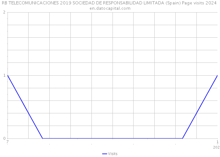 RB TELECOMUNICACIONES 2019 SOCIEDAD DE RESPONSABILIDAD LIMITADA (Spain) Page visits 2024 