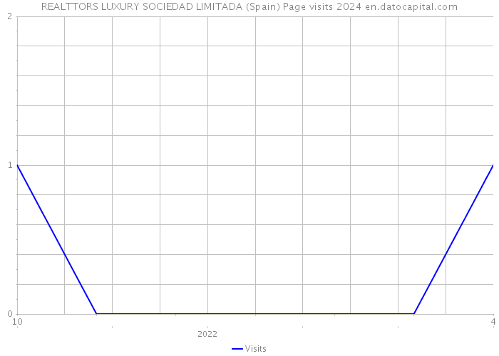 REALTTORS LUXURY SOCIEDAD LIMITADA (Spain) Page visits 2024 