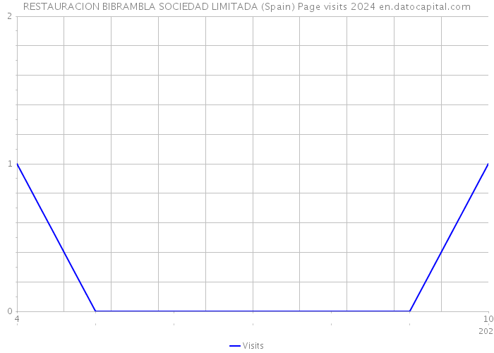 RESTAURACION BIBRAMBLA SOCIEDAD LIMITADA (Spain) Page visits 2024 