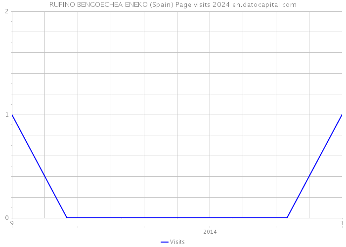 RUFINO BENGOECHEA ENEKO (Spain) Page visits 2024 