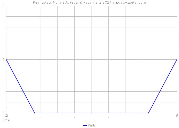 Real Estate Nura S.A. (Spain) Page visits 2024 
