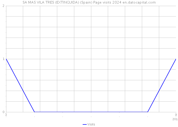 SA MAS VILA TRES (EXTINGUIDA) (Spain) Page visits 2024 