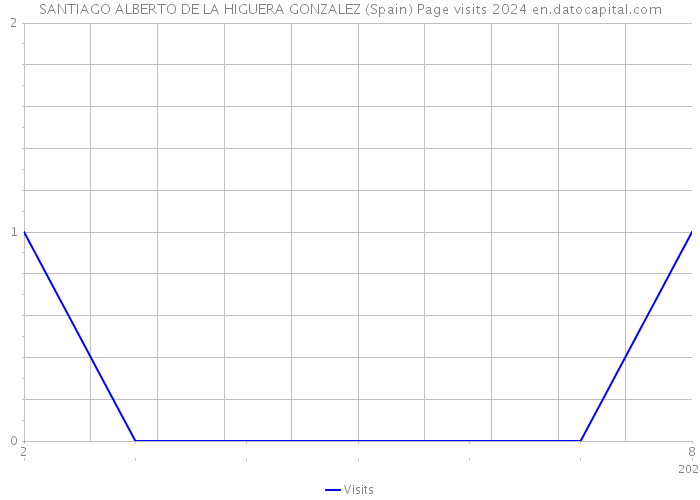 SANTIAGO ALBERTO DE LA HIGUERA GONZALEZ (Spain) Page visits 2024 