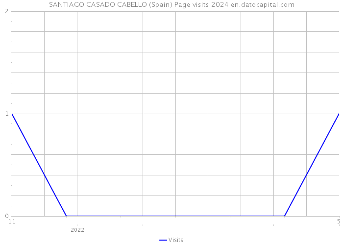 SANTIAGO CASADO CABELLO (Spain) Page visits 2024 