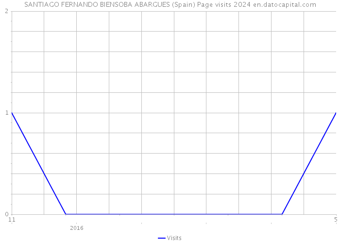 SANTIAGO FERNANDO BIENSOBA ABARGUES (Spain) Page visits 2024 