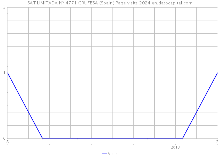 SAT LIMITADA Nº 4771 GRUFESA (Spain) Page visits 2024 