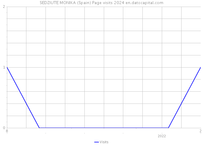 SEDZIUTE MONIKA (Spain) Page visits 2024 