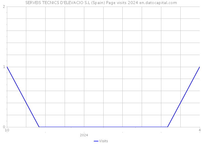 SERVEIS TECNICS D'ELEVACIO S.L (Spain) Page visits 2024 