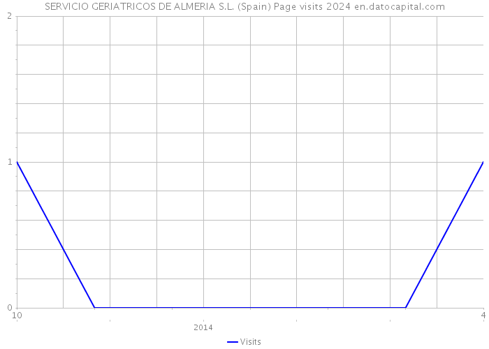 SERVICIO GERIATRICOS DE ALMERIA S.L. (Spain) Page visits 2024 