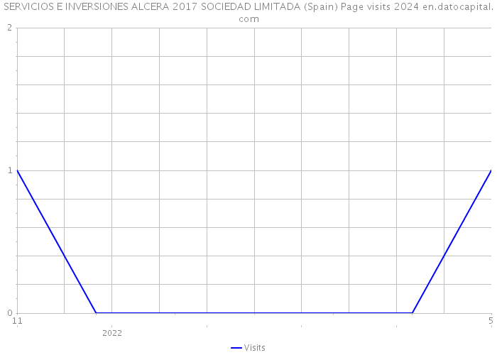 SERVICIOS E INVERSIONES ALCERA 2017 SOCIEDAD LIMITADA (Spain) Page visits 2024 