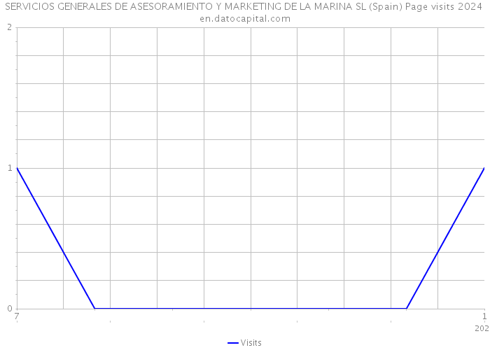 SERVICIOS GENERALES DE ASESORAMIENTO Y MARKETING DE LA MARINA SL (Spain) Page visits 2024 