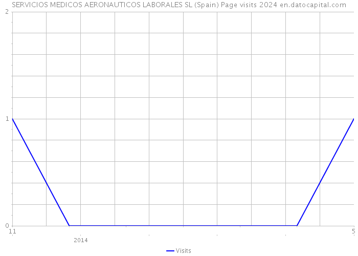 SERVICIOS MEDICOS AERONAUTICOS LABORALES SL (Spain) Page visits 2024 