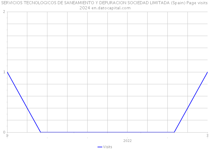 SERVICIOS TECNOLOGICOS DE SANEAMIENTO Y DEPURACION SOCIEDAD LIMITADA (Spain) Page visits 2024 