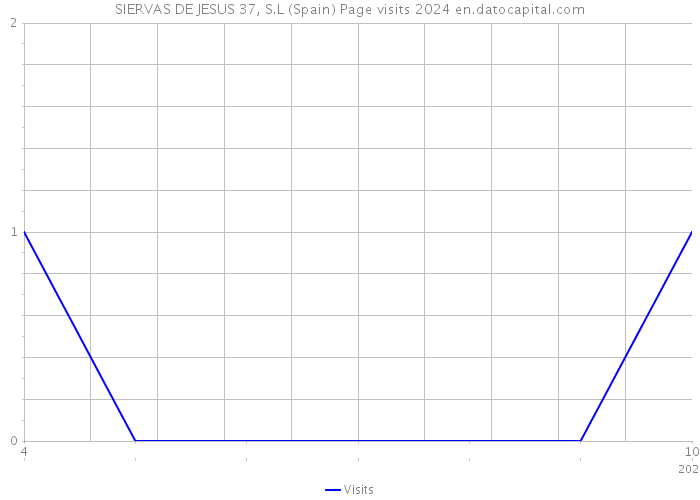 SIERVAS DE JESUS 37, S.L (Spain) Page visits 2024 