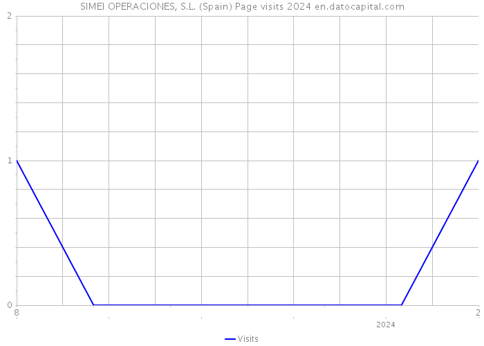 SIMEI OPERACIONES, S.L. (Spain) Page visits 2024 