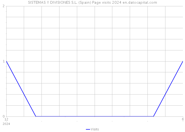 SISTEMAS Y DIVISIONES S.L. (Spain) Page visits 2024 