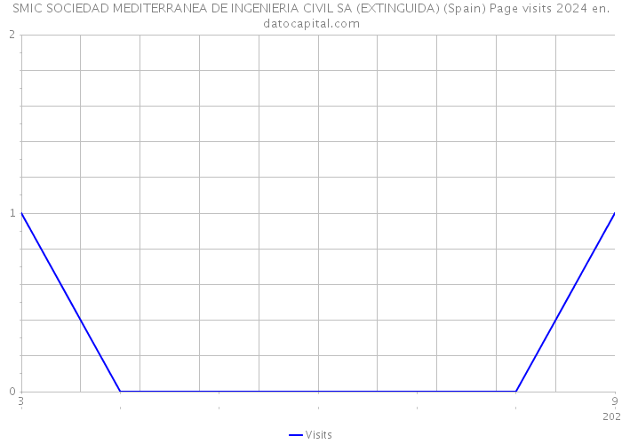 SMIC SOCIEDAD MEDITERRANEA DE INGENIERIA CIVIL SA (EXTINGUIDA) (Spain) Page visits 2024 