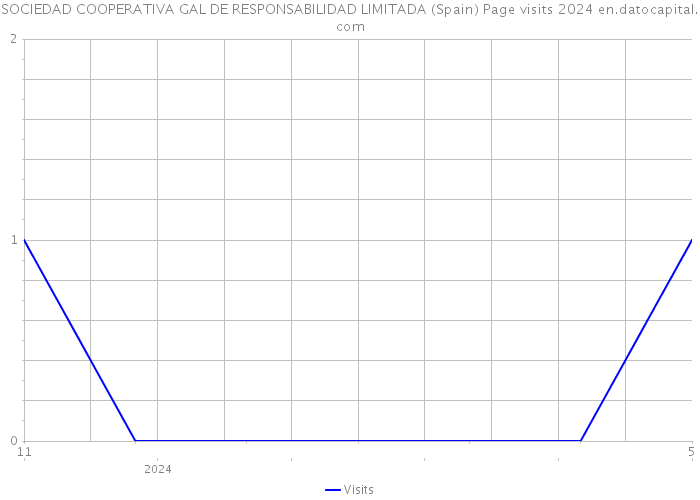 SOCIEDAD COOPERATIVA GAL DE RESPONSABILIDAD LIMITADA (Spain) Page visits 2024 