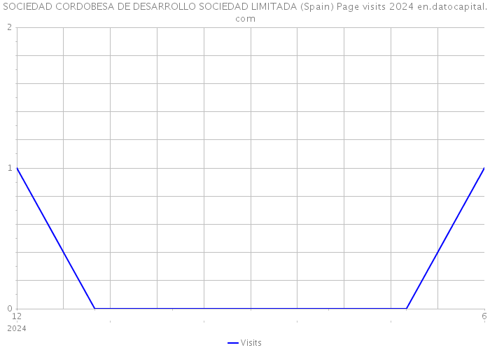 SOCIEDAD CORDOBESA DE DESARROLLO SOCIEDAD LIMITADA (Spain) Page visits 2024 
