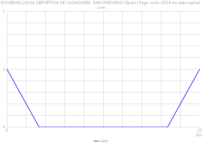 SOCIEDAD LOCAL DEPORTIVA DE CAZADORES SAN GREGORIO (Spain) Page visits 2024 