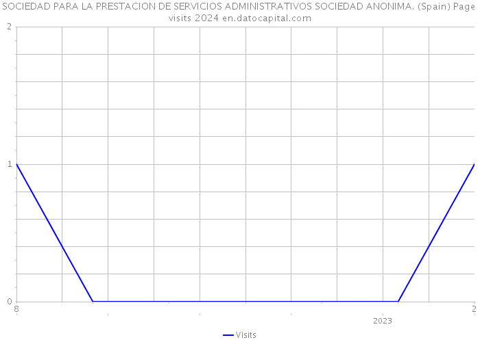 SOCIEDAD PARA LA PRESTACION DE SERVICIOS ADMINISTRATIVOS SOCIEDAD ANONIMA. (Spain) Page visits 2024 