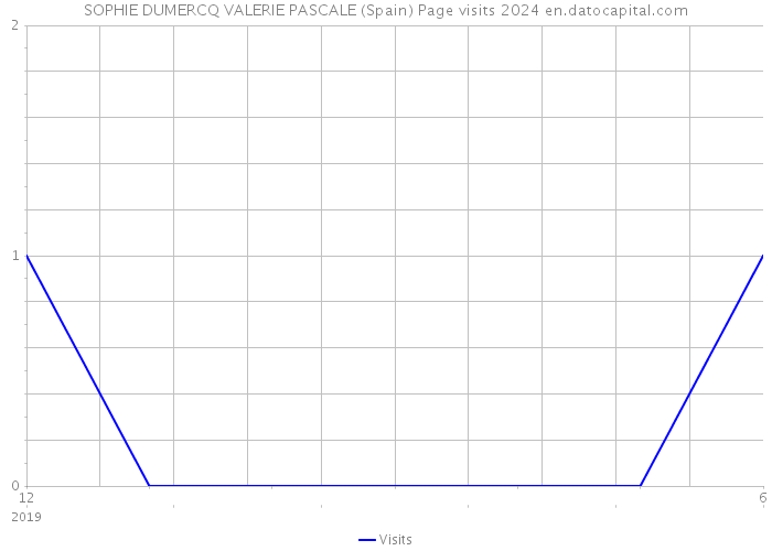 SOPHIE DUMERCQ VALERIE PASCALE (Spain) Page visits 2024 