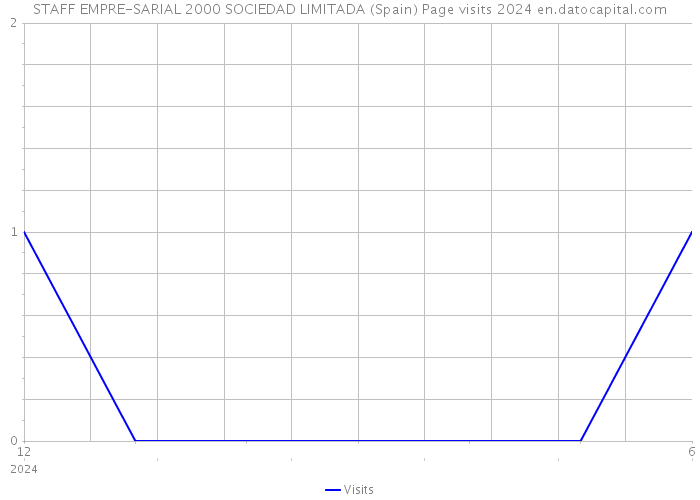 STAFF EMPRE-SARIAL 2000 SOCIEDAD LIMITADA (Spain) Page visits 2024 