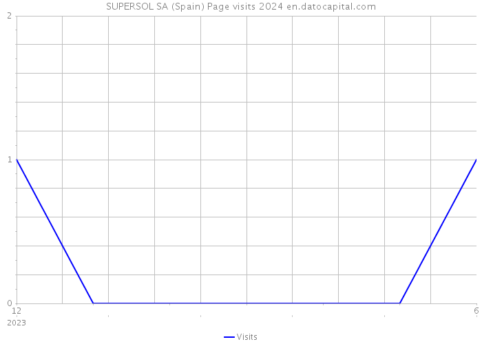 SUPERSOL SA (Spain) Page visits 2024 