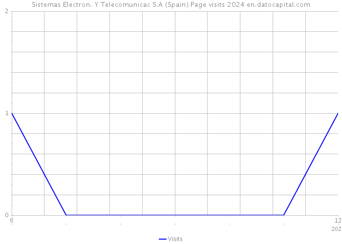 Sistemas Electron. Y Telecomunicac S.A (Spain) Page visits 2024 