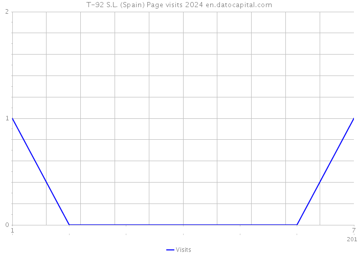 T-92 S.L. (Spain) Page visits 2024 